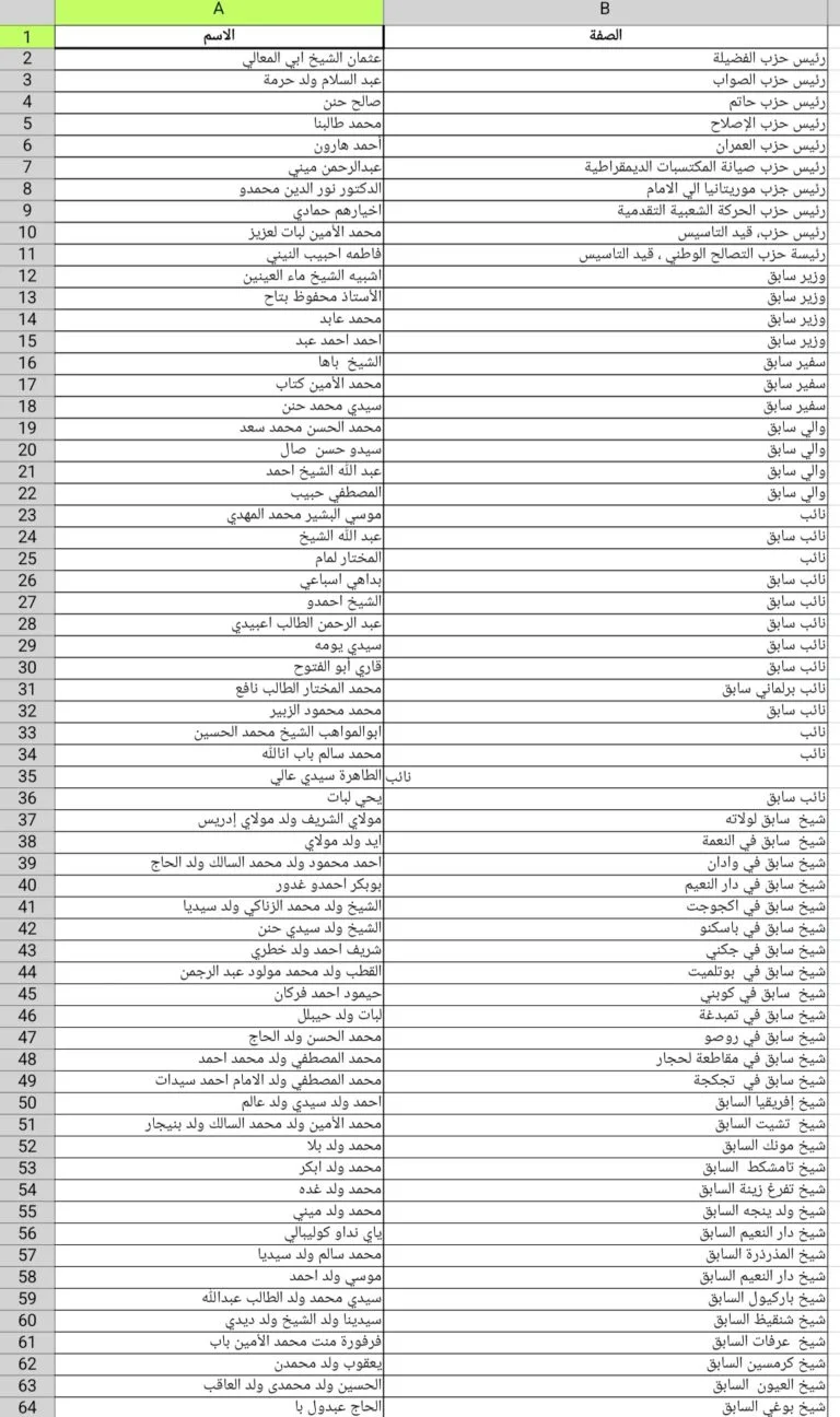 مئات الشخصيات الوطنية توقع وثيقة تدعو إلى معالجة شاملة لمظالم وانتهاكات حقوق الإنسان في موريتانيا