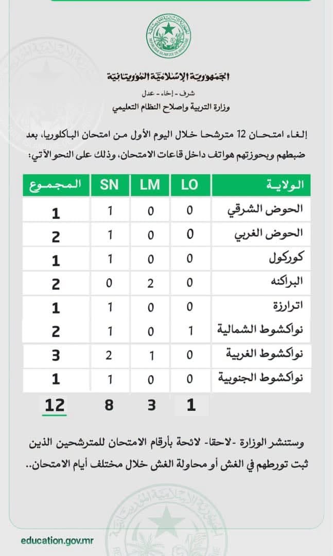 وزارة التربية تلغي امتحان 12 مترشحًا في اليوم الأول من الباكالوريا