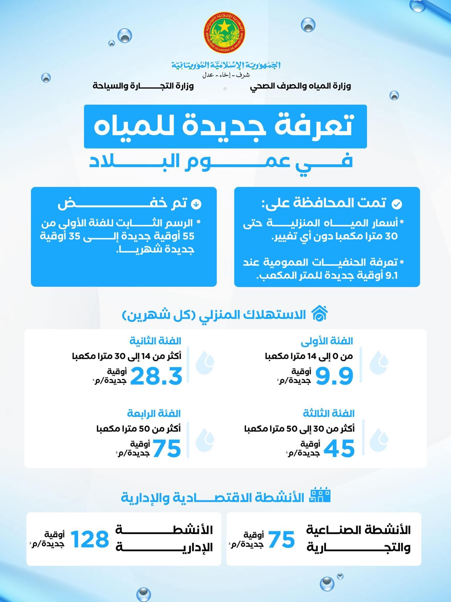 الحكومة ترفع أسعار المياه وتؤكد مراعاة البعد الاجتماعي في التعرفة الجديدة
