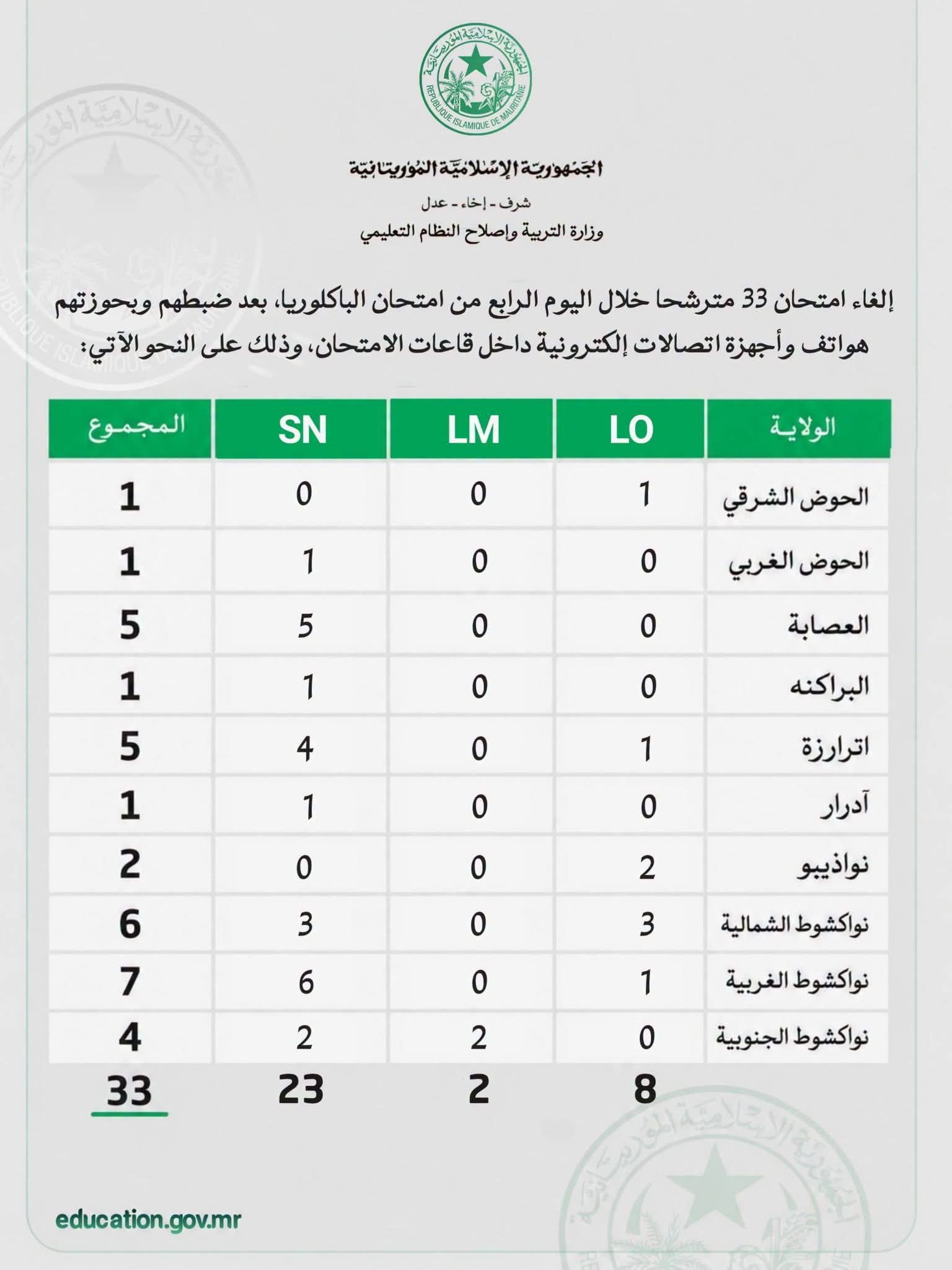 وزارة التربية: ضبط حالات غش جديدة يرفع عدد امتحانات الباكلوريا الملغاة إلى 129