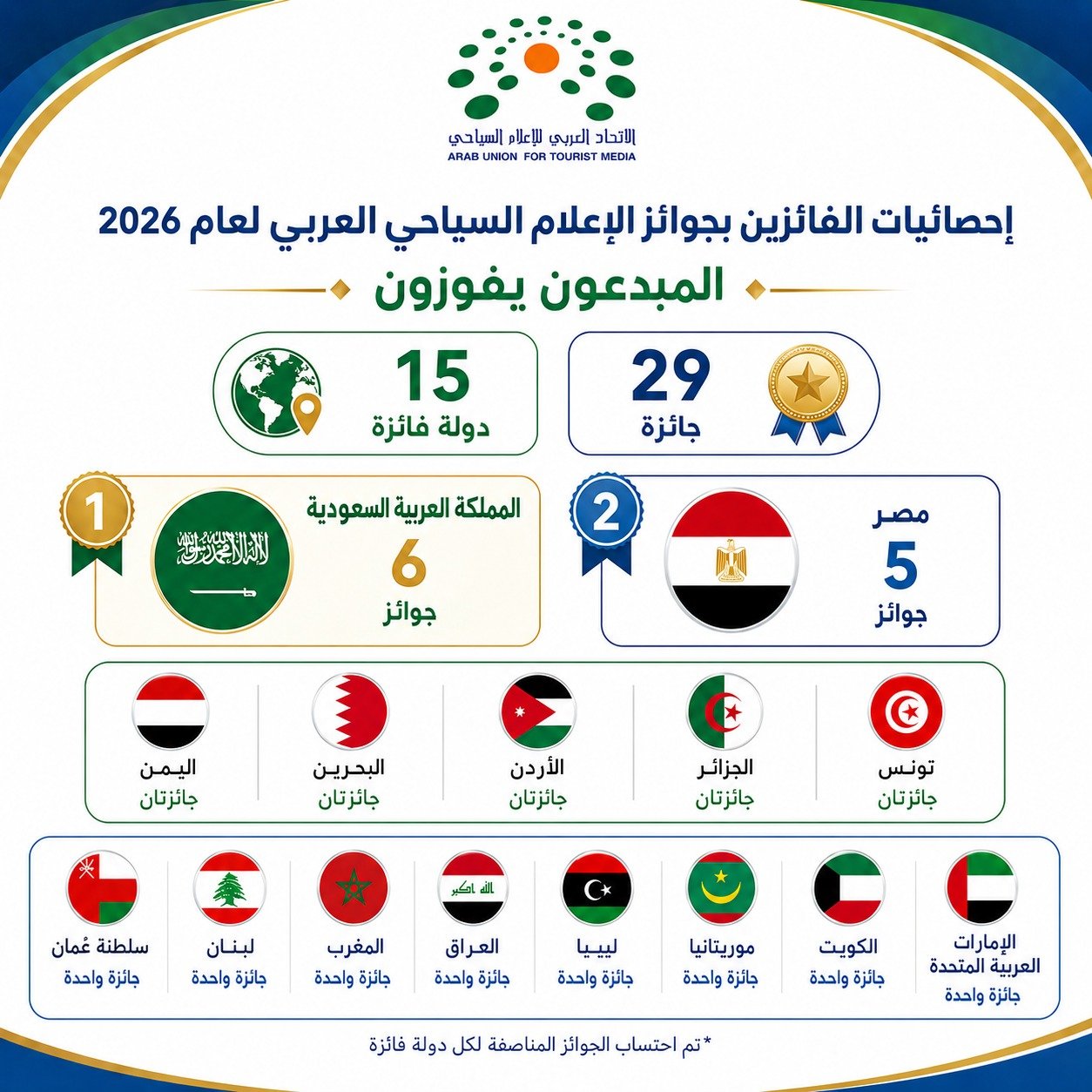 بمشاركة 14 دولة عربية من بينها موريتانيا.. إعلان الفائزين بجوائز الإعلام السياحي العربي