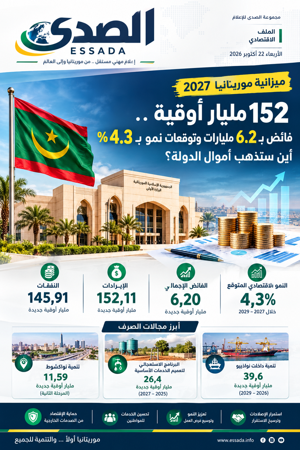 ميزانية موريتانيا 2027 بلغت : 152 مليار أوقية.. فائض بـ6.2 مليارات وتوقعات نمو بـ4.3%(قراءة تحليلية)
